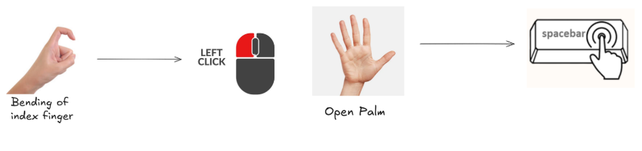 Gesture Input Mapping