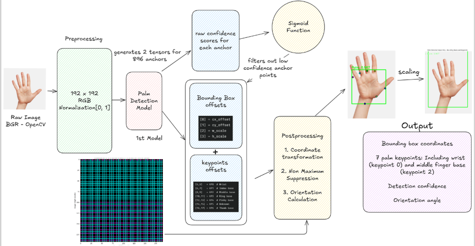Hand detector overview